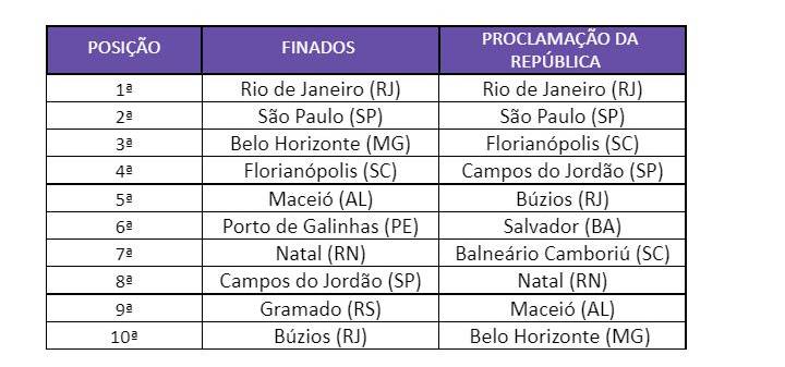 feriados Ranking de buscas por destinos no país para os feriados de novembro: Rio em alta