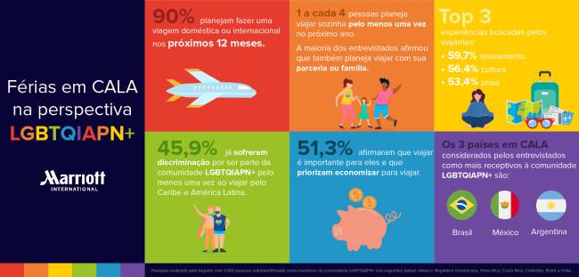 Pesquisa Marriott Turismo LGBTQIA+